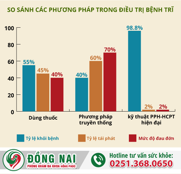 Phòng khám trĩ uy tín