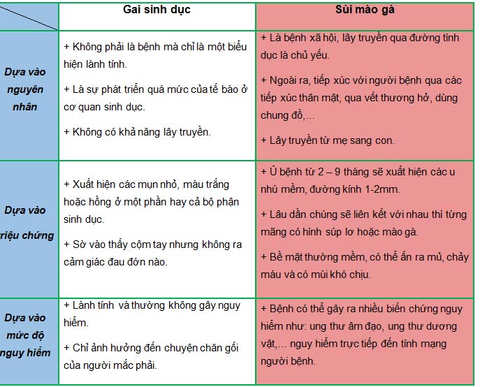 Một số hình ảnh gai sinh dục nam và nữ - Dấu hiệu nhận biết và cách chữa
