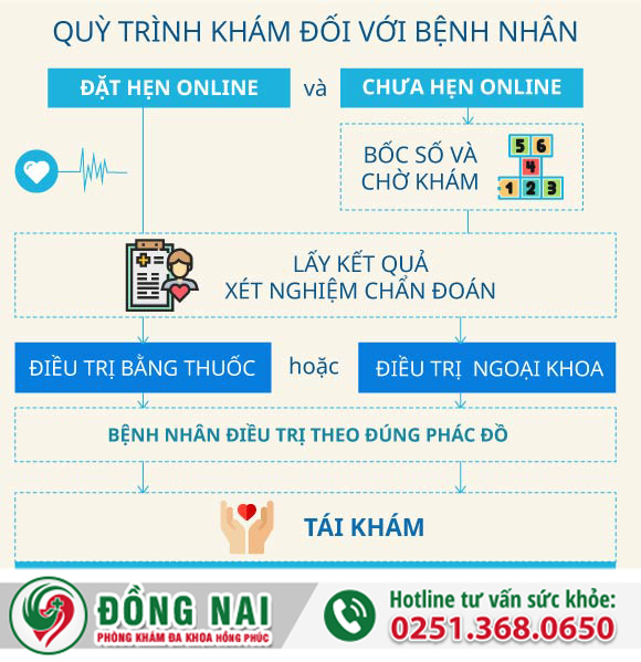 Quy trình khám chữa bệnh đặt hẹn khoa học