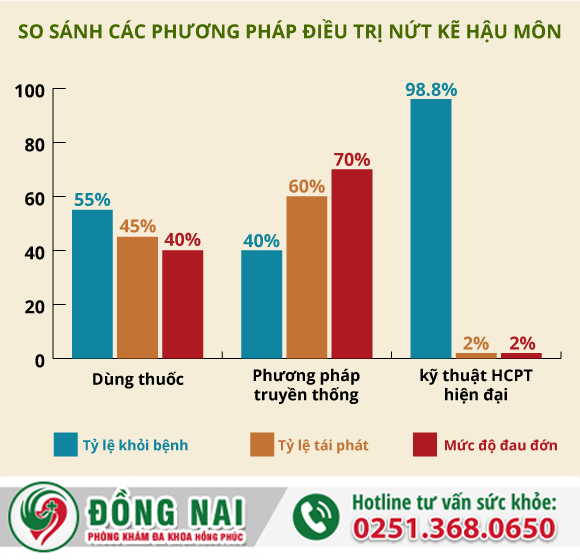 Phương pháp chữa trị nứt kẽ hậu môn hiệu quả tại Đồng Nai